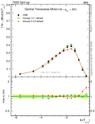 Plot of ctm in 7000 GeV pp collisions