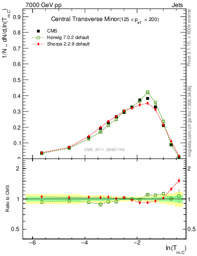 Plot of ctm in 7000 GeV pp collisions