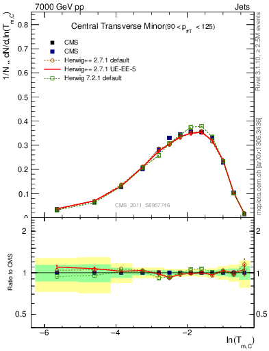 Plot of ctm in 7000 GeV pp collisions