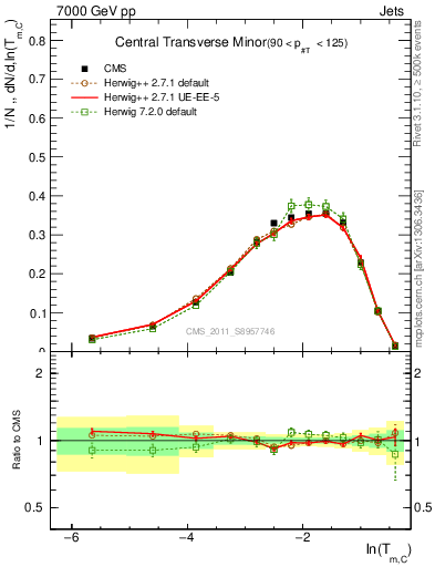 Plot of ctm in 7000 GeV pp collisions