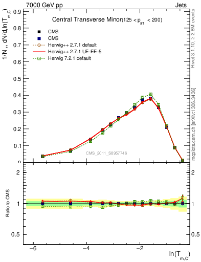 Plot of ctm in 7000 GeV pp collisions