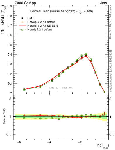 Plot of ctm in 7000 GeV pp collisions