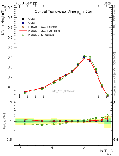 Plot of ctm in 7000 GeV pp collisions