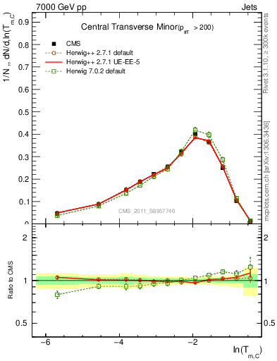 Plot of ctm in 7000 GeV pp collisions