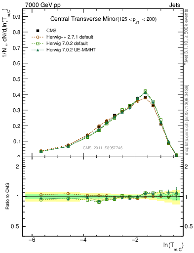 Plot of ctm in 7000 GeV pp collisions