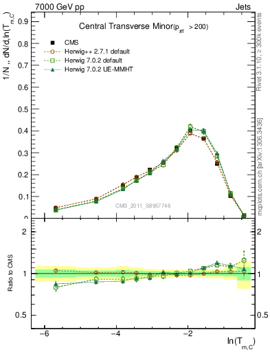 Plot of ctm in 7000 GeV pp collisions