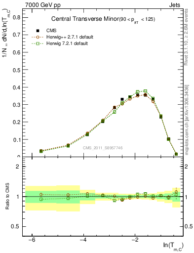 Plot of ctm in 7000 GeV pp collisions