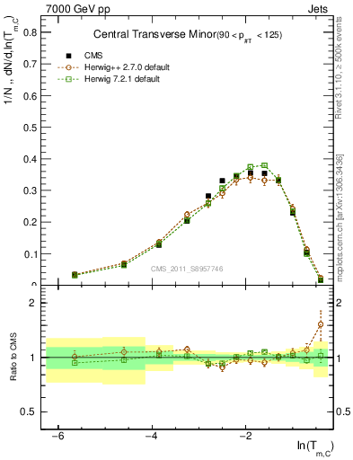 Plot of ctm in 7000 GeV pp collisions