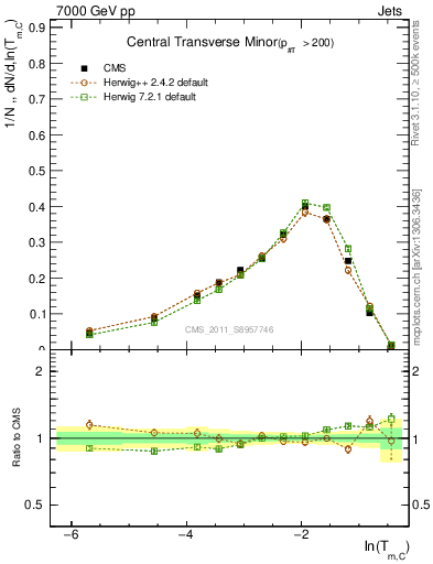 Plot of ctm in 7000 GeV pp collisions