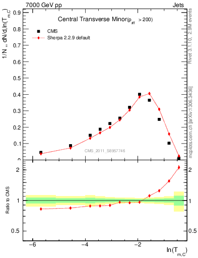 Plot of ctm in 7000 GeV pp collisions