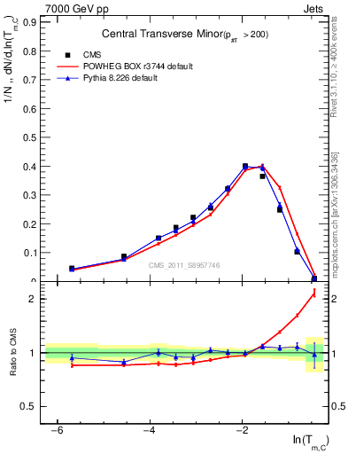 Plot of ctm in 7000 GeV pp collisions