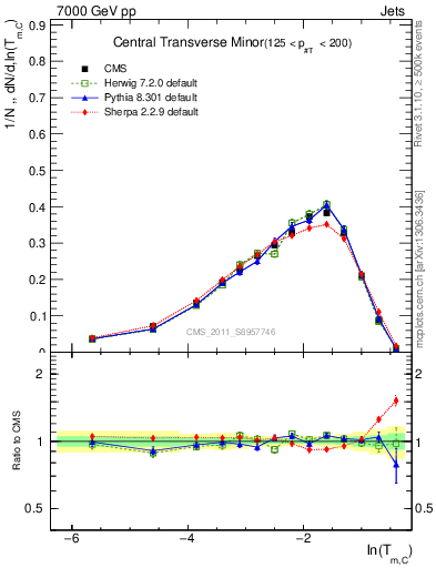 Plot of ctm in 7000 GeV pp collisions