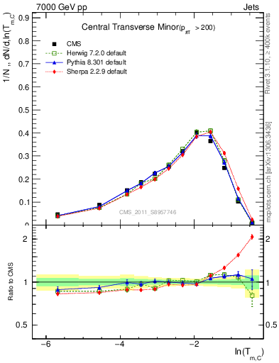 Plot of ctm in 7000 GeV pp collisions