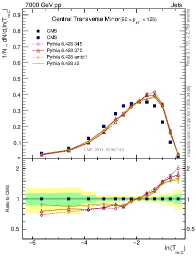 Plot of ctm in 7000 GeV pp collisions