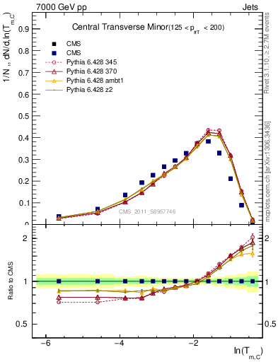 Plot of ctm in 7000 GeV pp collisions