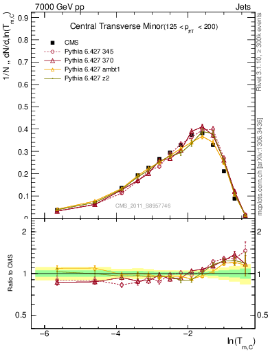 Plot of ctm in 7000 GeV pp collisions