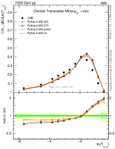 Plot of ctm in 7000 GeV pp collisions