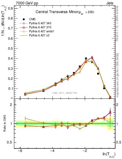 Plot of ctm in 7000 GeV pp collisions