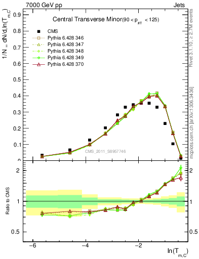 Plot of ctm in 7000 GeV pp collisions