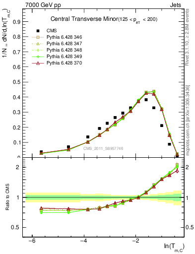 Plot of ctm in 7000 GeV pp collisions