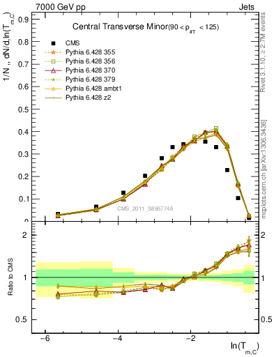 Plot of ctm in 7000 GeV pp collisions