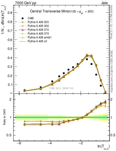 Plot of ctm in 7000 GeV pp collisions