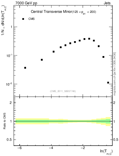 Plot of ctm in 7000 GeV pp collisions