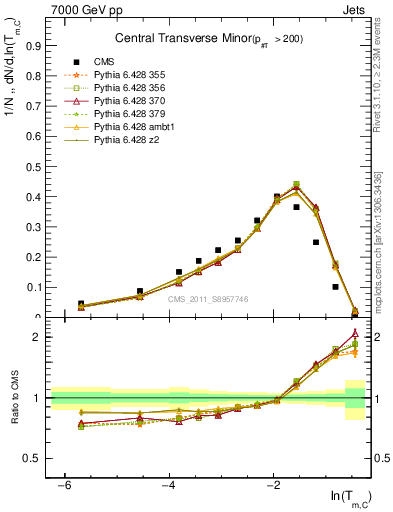 Plot of ctm in 7000 GeV pp collisions