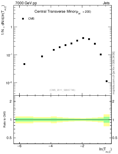 Plot of ctm in 7000 GeV pp collisions