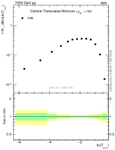 Plot of ctm in 7000 GeV pp collisions