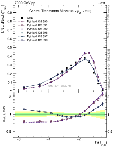 Plot of ctm in 7000 GeV pp collisions