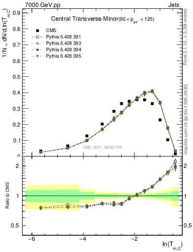 Plot of ctm in 7000 GeV pp collisions