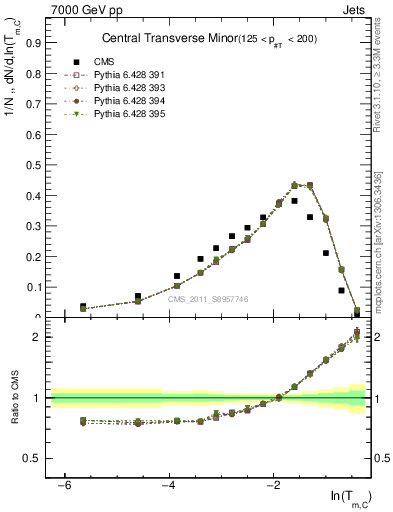 Plot of ctm in 7000 GeV pp collisions