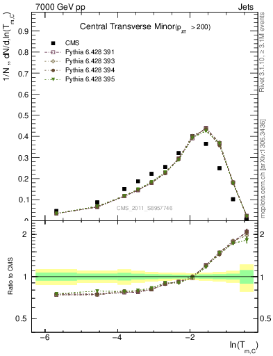 Plot of ctm in 7000 GeV pp collisions