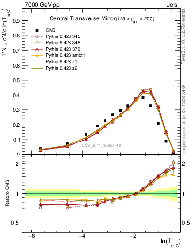 Plot of ctm in 7000 GeV pp collisions