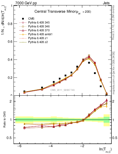 Plot of ctm in 7000 GeV pp collisions