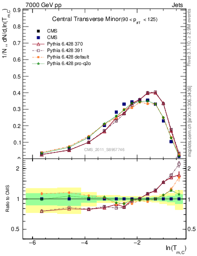 Plot of ctm in 7000 GeV pp collisions