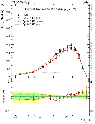 Plot of ctm in 7000 GeV pp collisions