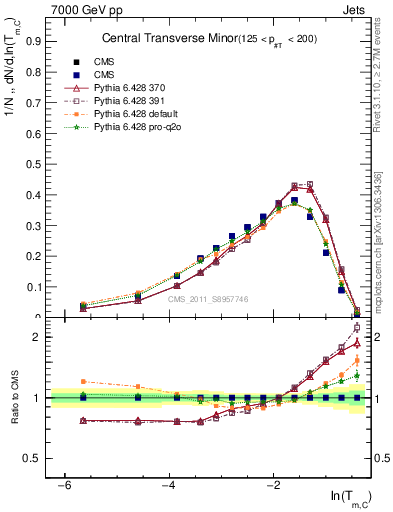 Plot of ctm in 7000 GeV pp collisions