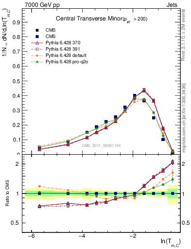 Plot of ctm in 7000 GeV pp collisions