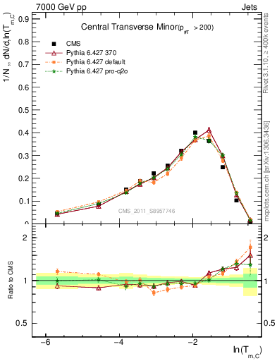 Plot of ctm in 7000 GeV pp collisions