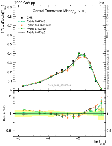 Plot of ctm in 7000 GeV pp collisions