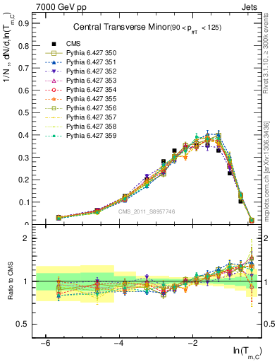 Plot of ctm in 7000 GeV pp collisions