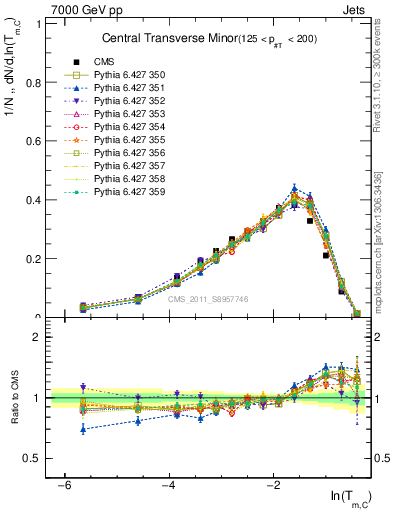 Plot of ctm in 7000 GeV pp collisions