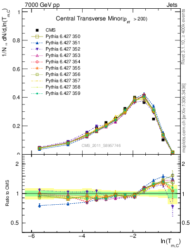 Plot of ctm in 7000 GeV pp collisions