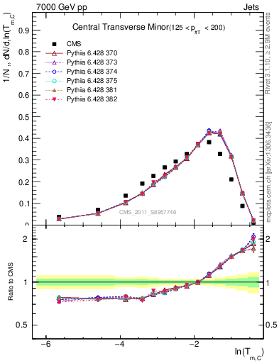 Plot of ctm in 7000 GeV pp collisions