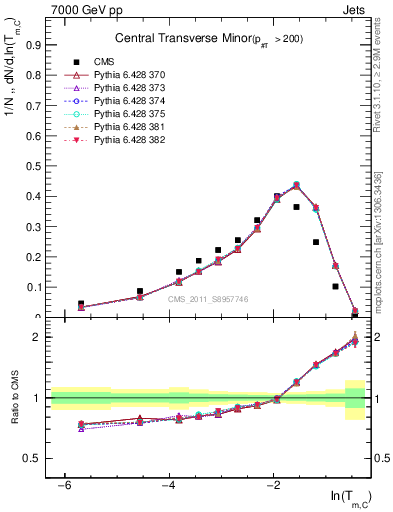 Plot of ctm in 7000 GeV pp collisions