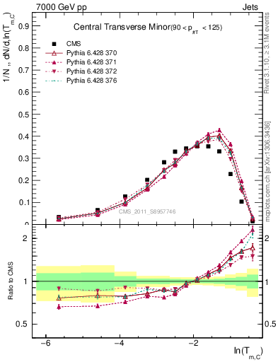 Plot of ctm in 7000 GeV pp collisions