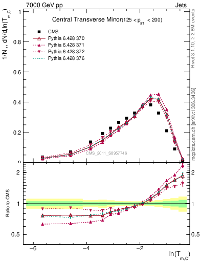 Plot of ctm in 7000 GeV pp collisions