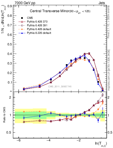 Plot of ctm in 7000 GeV pp collisions